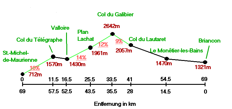 Profil Col du Galibier