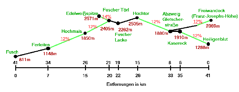 Profil Großglockner-Hochalpenstraßen