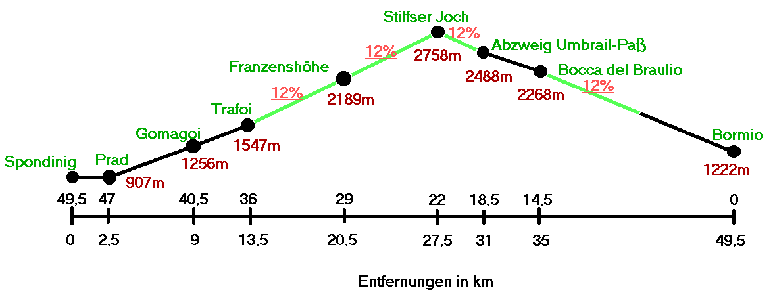 Profil Stilfser Joch