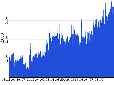 Zugriffsstatistik